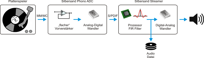phono